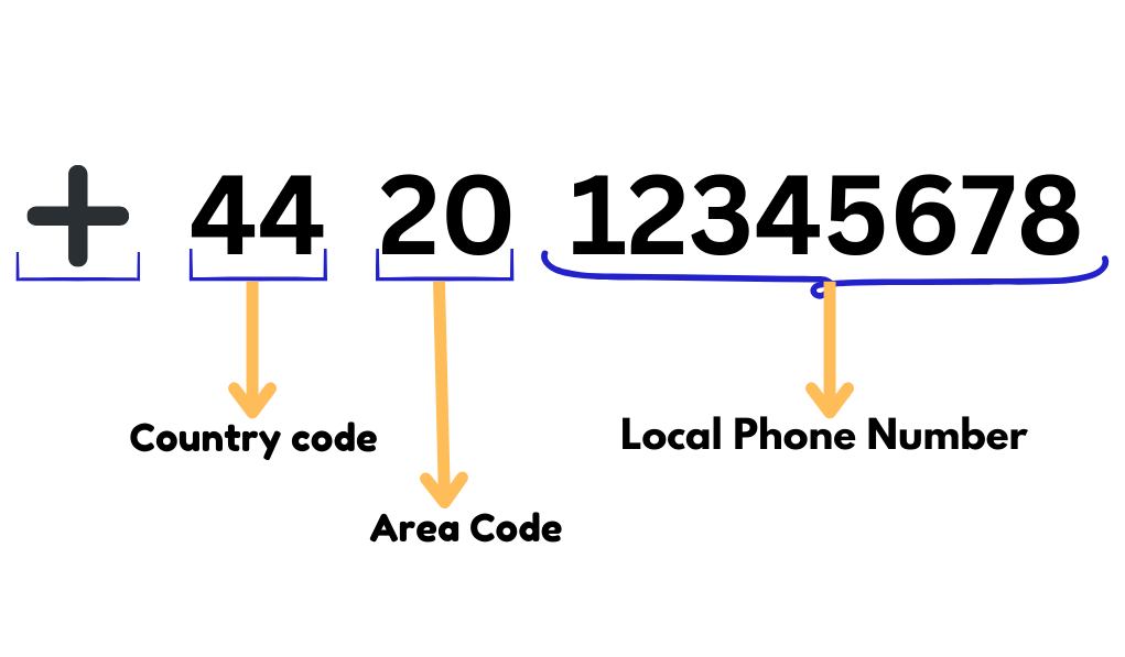 Phone Number Formatting - How To Do It Correctly? 