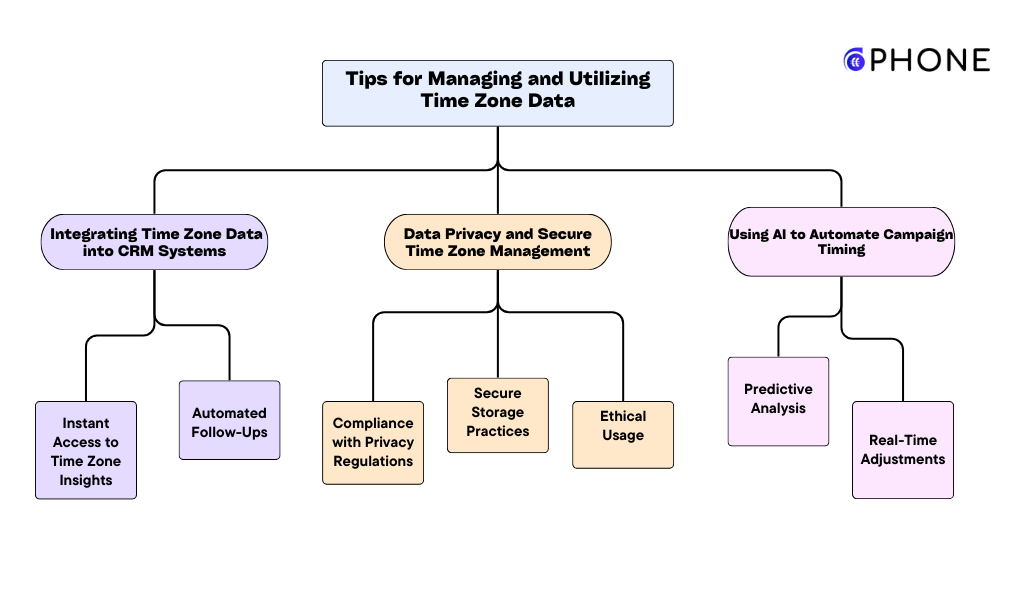 How To Find Timezone Using Phone Numbers?