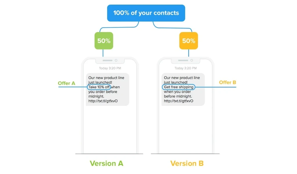 What is sms marketing + best practices 