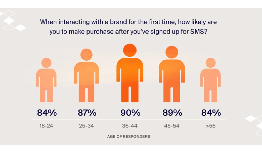 What is sms marketing + best practices 